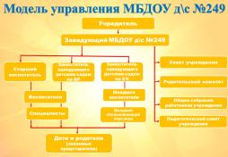 Модель управления МБДОУ дс №249